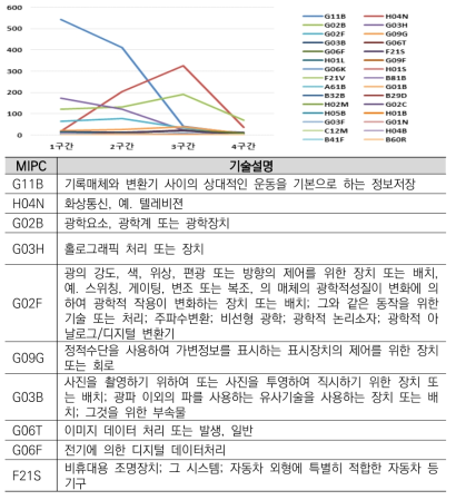 웨어러블 마이크로 LED SONY 보유특허 MIPC 분석