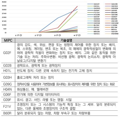 웨어러블 마이크로 LED BOE 보유특허 MIPC 분석