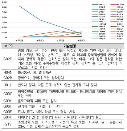 웨어러블 마이크로 LED LG디스플레이 보유특허 MIPC 분석