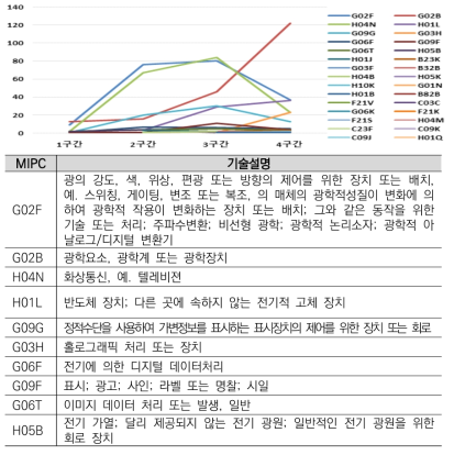 웨어러블 마이크로 LED 삼성디스플레이 보유특허 MIPC 분석