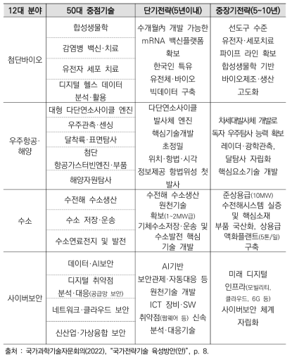 미래도전분야 12대 전략기술