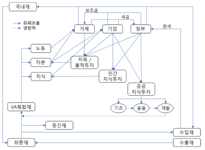 연구모형의 거시경제 연립방정식 체계