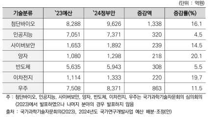 12대 전략기술 중 24년 중점투자기술 예산