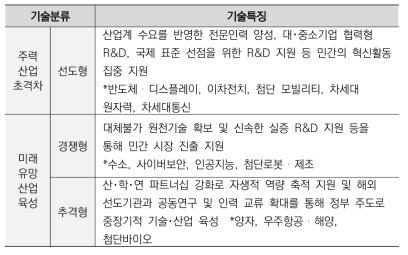 12대 전략기술 시장성격별 재분류