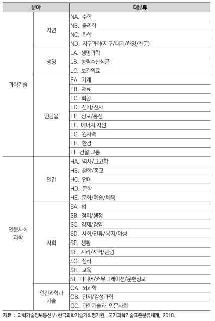 과학기술표준분류 연구분야 대분류