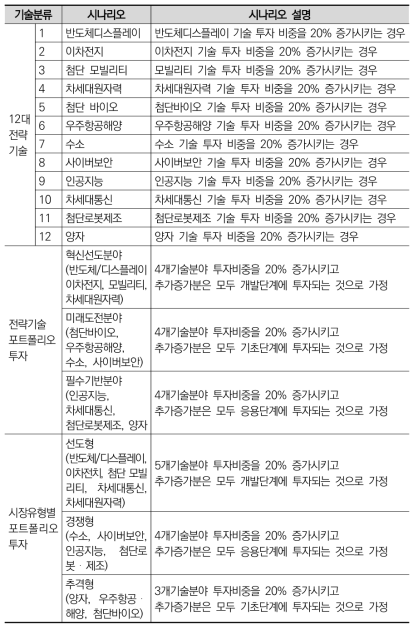 정책 시나리오 설정