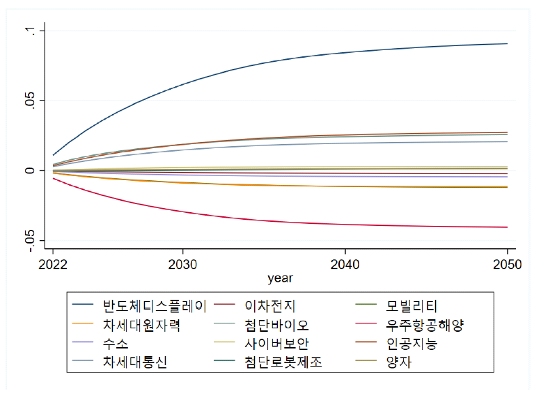 12대전략기술 기술분야별 GDP 파급효과