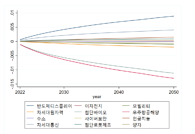 12대전략기술 기술분야별 가계효용 파급효과