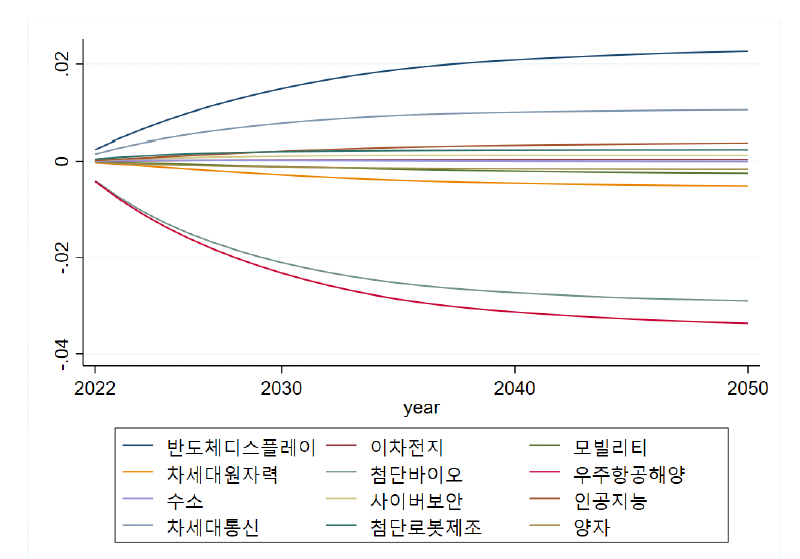 12대전략기술 기술분야별 TFP 파급효과