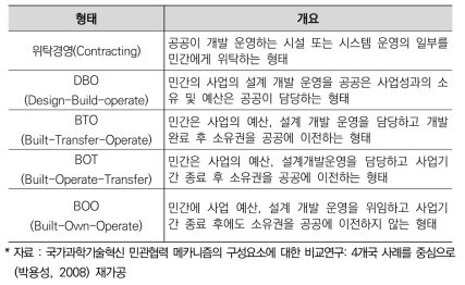 역할분담에 따른 민관협력의 형태