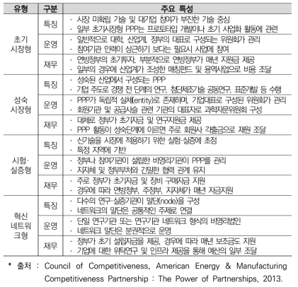 민관파트너십의 4대 유형별 특성