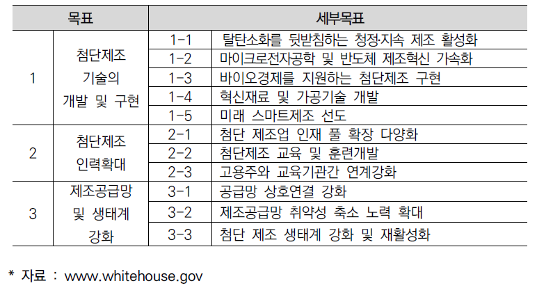 미국 첨단 제조업을 위한 국가전략(2022)