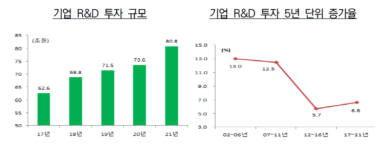 기업R&D 투자 규모 및 5년 단위 증가율