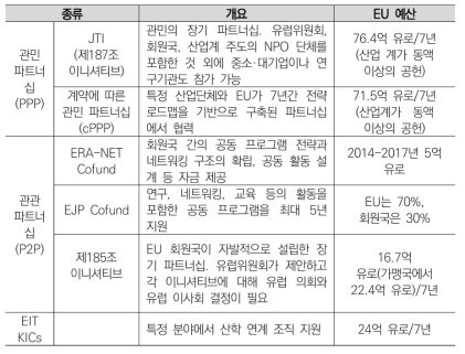 호라이즌 2020에서의 파트너십