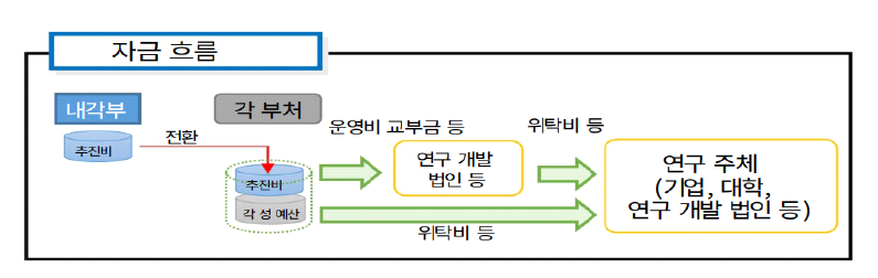 PRISM 자금흐름도 * 출처: 内閣府 科学技術・イノベーション推進事務局(2022), 官民研究開発投資拡大プログラム について PRISM https://www8.cao.go.jp/cstp/prism/index.html