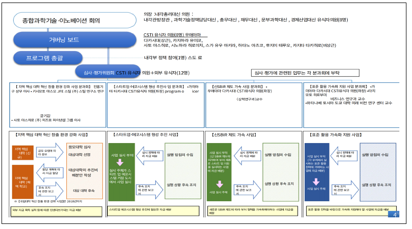 PRISM 운영체제(시스템 개혁형) * 출처 : 内閣府 科学技術・イノベーション推進事務局(2022), 官民研究開発投資拡大プログラムについて PRISM (Public/Private R&D Investment Strategic Expansion Program)