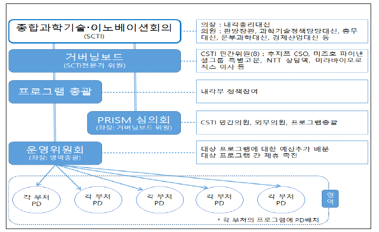 PRISM 운영체제