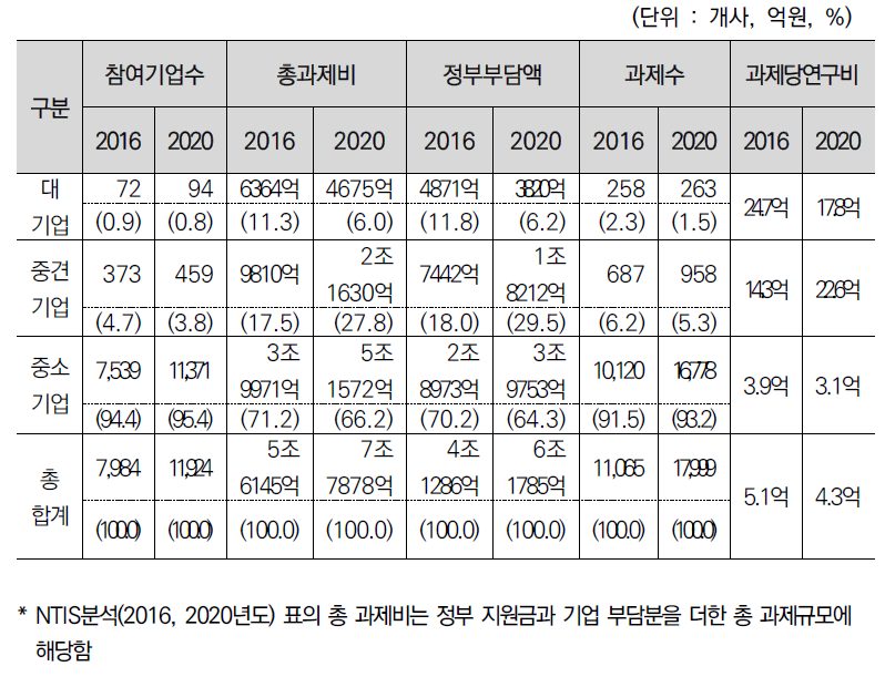 기업 규모별 정부R&D사업 참여변화(2016, 2020)