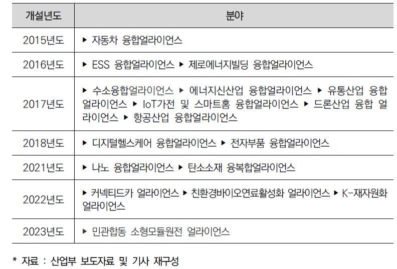 융합얼라이언스 운영(2015~2023)