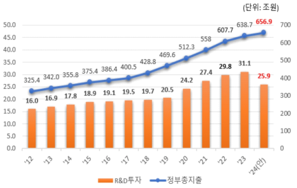 정부 총지출 및 정부 R&D 예산 추이(2012~2024(정부안))