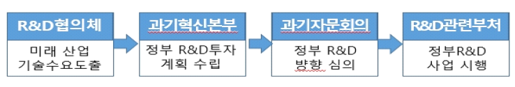 수요지향형 R&D혁신체계 개념도