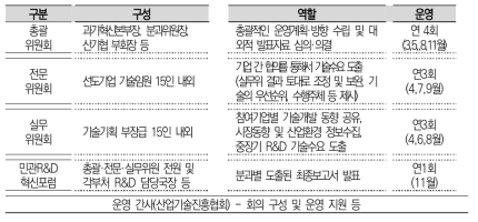 민간R&D협의체 구성