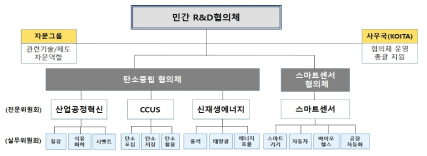 2021 민간R&D협의체 구성