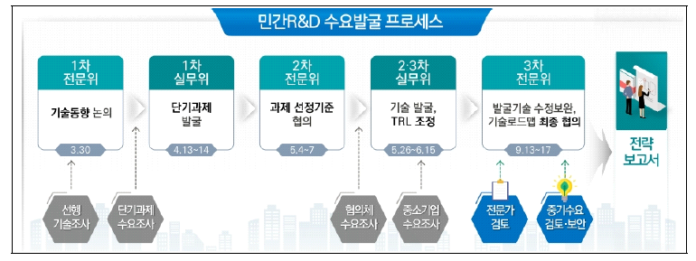 민간R&D수요 발굴 프로세스