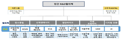 2022 민간R&D협의체 구성