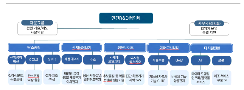 2023 민간R&D협의체 구성