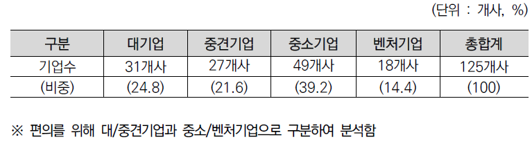 규모별 응답기업 현황