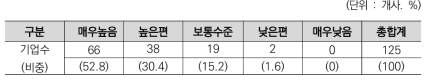 R&D분야 민관협력의 중요성에 대한 기업의 인식