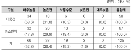 R&D분야 민관협력의 중요성에 대한 기업의 인식(규모별)