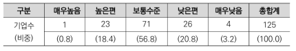 R&D분야 민관협력의 수준에 대한 기업의 인식