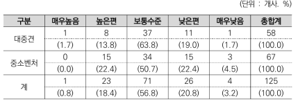 R&D분야 민관협력의 수준에 대한 기업의 인식(규모별)