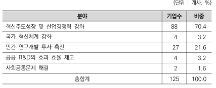 R&D분야 민관협력 중 초점을 두어야 할 부분에 대한 기업의 인식