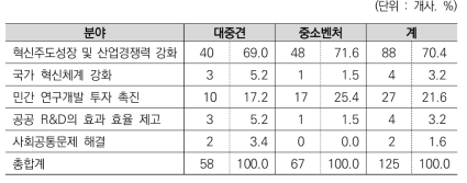 R&D분야 민관협력 중 초점을 두어야 할 부분에 대한 기업의 인식(규모별)