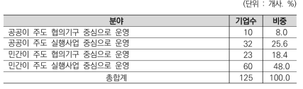 R&D분야 민관협력 방식에 대한 기업의 인식