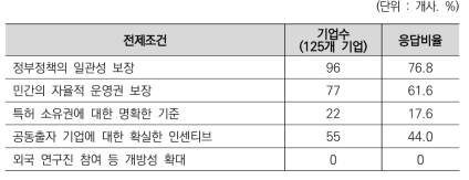 R&D분야 민관협력 활성화를 위한 전제조건