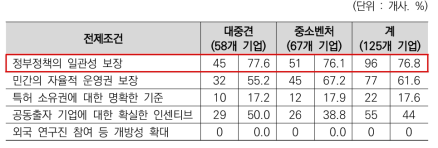 R&D분야 민관협력 활성화를 위한 전제조건(규모별)