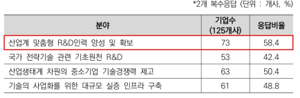 R&D분야 민관협력이 효과적인 분야