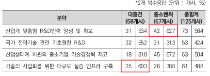 R&D분야 민관협력이 효과적인 분야(규모별)