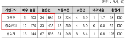 R&D분야 공동출자 방식의 민관협력 가능성(규모별)