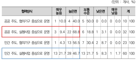 R&D분야 공동출자 방식의 민관협력 가능성(협력방식별)