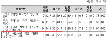 R&D분야 공동출자 방식의 민관협력 가능성(협력분야별)