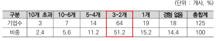 R&D분야 민관협력 위원회 참여 경험