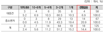 R&D분야 민관협력 위원회 참여 경험(규모별)