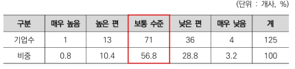 R&D분야 민관협력 위원회의 기업의견 반영정도에 대한 인식