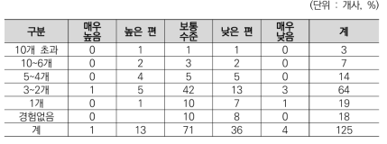 R&D분야 민관협력 위원회의 기업의견 반영정도에 대한 인식 (위원회 참여횟수 별)