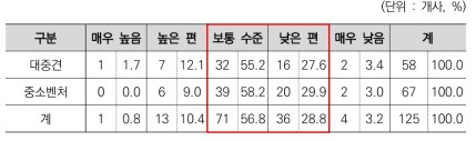 R&D분야 민관협력 위원회의 기업의견 반영정도에 대한 인식(규모별)